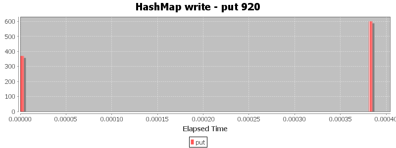 HashMap write - put 920